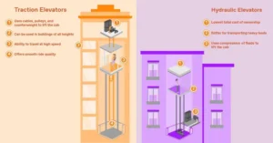 مقایسه دقیق بین آسانسور هیدرولیکی و کششی به شما کمک می‌کند تا بهترین انتخاب را برای نیازهای خاص ساختمان خود داشته باشید.